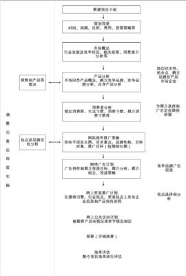 word格式:简洁营销计划流程图word模板