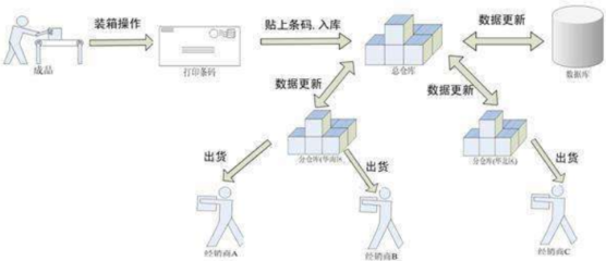 产品防窜货管理体系的建设可以给企业带来哪些价值?